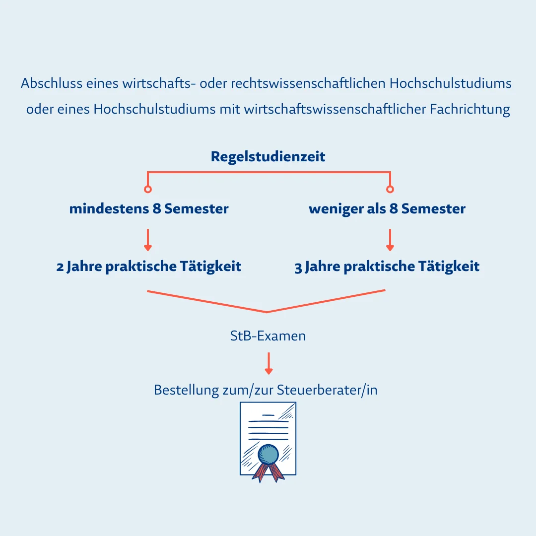 Steuerberater Ausbildung – Ablauf Studium