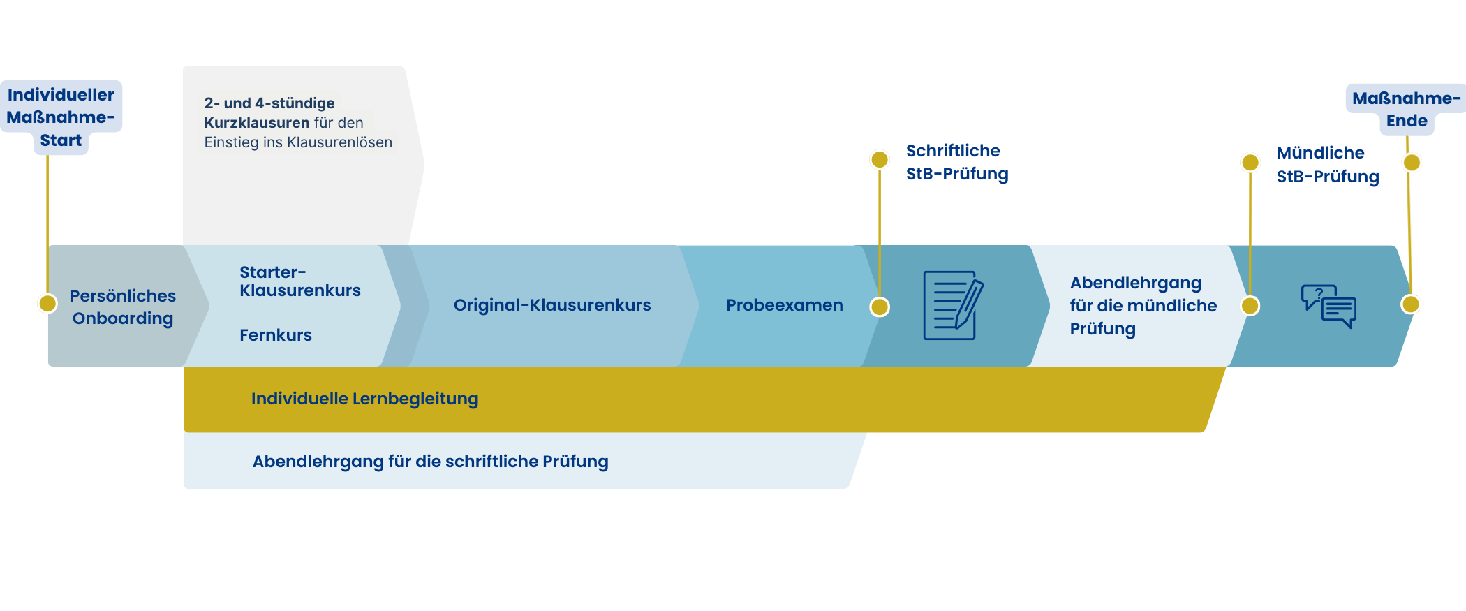 AZAV-zertifizierte geförderte Steuerberater-Weiterbildung