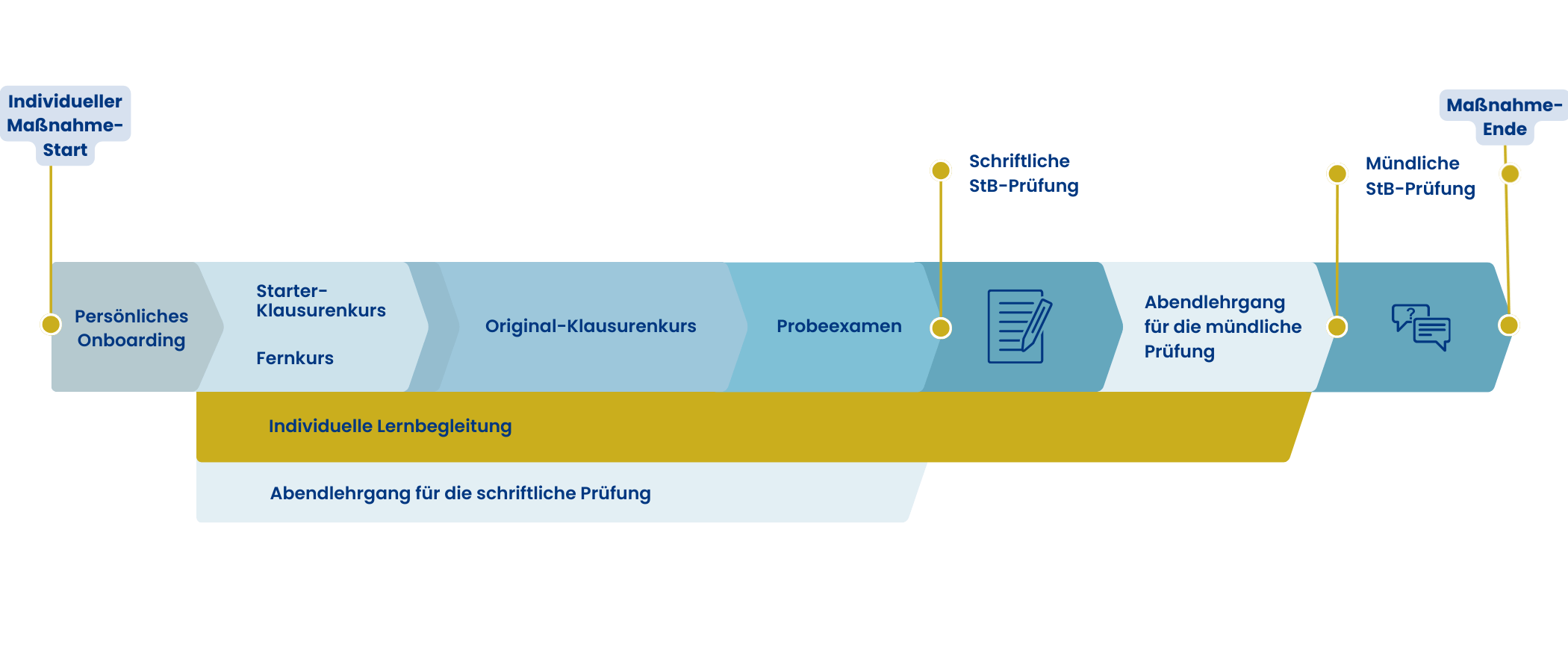 AZAV-zertifizierte Steuerberater Weiterbildung